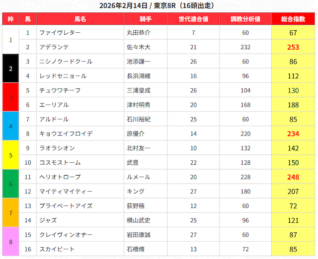 うまジェネ　無料予想0214買い目